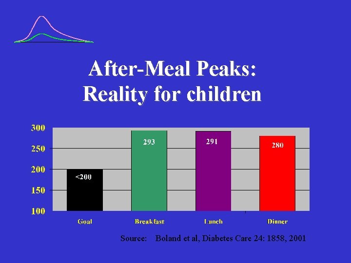 After-Meal Peaks: Reality for children Source: Boland et al, Diabetes Care 24: 1858, 2001