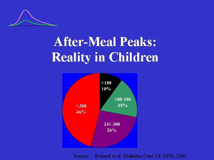 After-Meal Peaks: Reality in Children Source: Boland et al, Diabetes Care 24: 1858, 2001