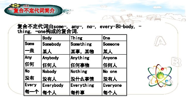 复合不定代词简介 复合不定代词由some-, any-, no-, every-和-body, thing, -one构成的复合词. Some Body Somebody Thing Something One Someone