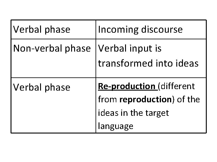 Verbal phase Incoming discourse Non-verbal phase Verbal input is transformed into ideas Verbal phase