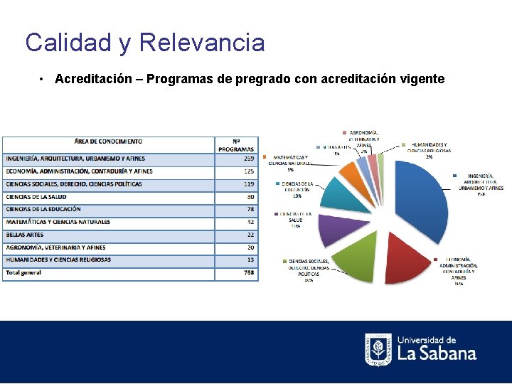 Calidad y Relevancia • Acreditación – Programas de pregrado con acreditación vigente 