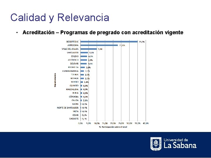 Calidad y Relevancia • Acreditación – Programas de pregrado con acreditación vigente 