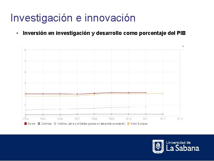 Investigación e innovación • Inversión en investigación y desarrollo como porcentaje del PIB 