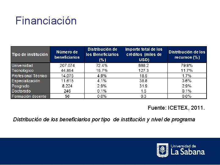 Financiación Fuente: ICETEX, 2011. Distribución de los beneficiarios por tipo de institución y nivel