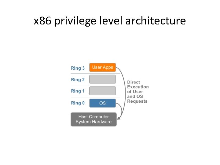 x 86 privilege level architecture 