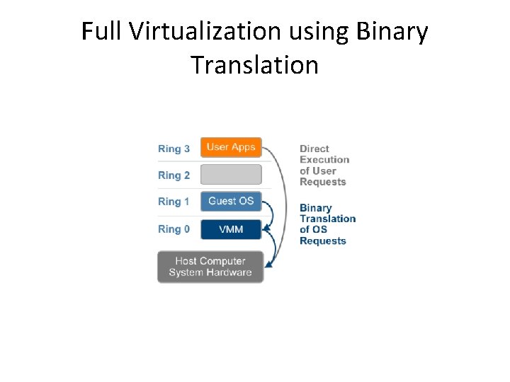 Full Virtualization using Binary Translation 