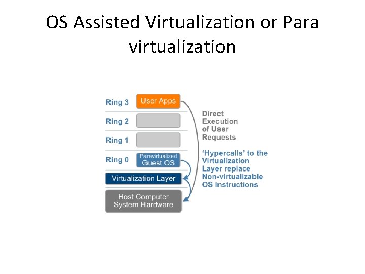 OS Assisted Virtualization or Para virtualization 