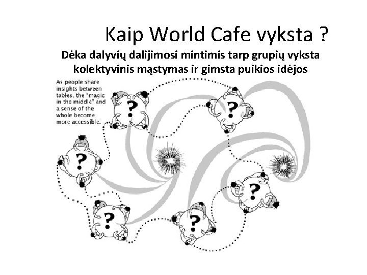 Kaip World Cafe vyksta ? Dėka dalyvių dalijimosi mintimis tarp grupių vyksta kolektyvinis mąstymas