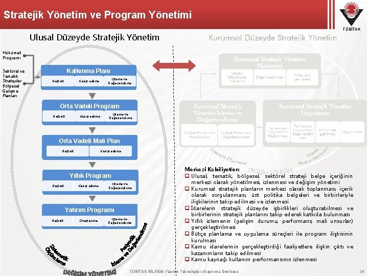 Stratejik Yönetim ve Program Yönetimi TÜBİTAK Ulusal Düzeyde Stratejik Yönetim Hükümet Programı Sektörel ve