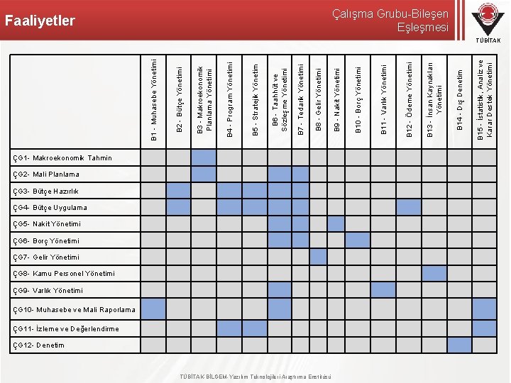 Çalışma Grubu-Bileşen Eşleşmesi Faaliyetler B 2 - Bütçe Yönetimi B 3 - Makroekonomik Planlama
