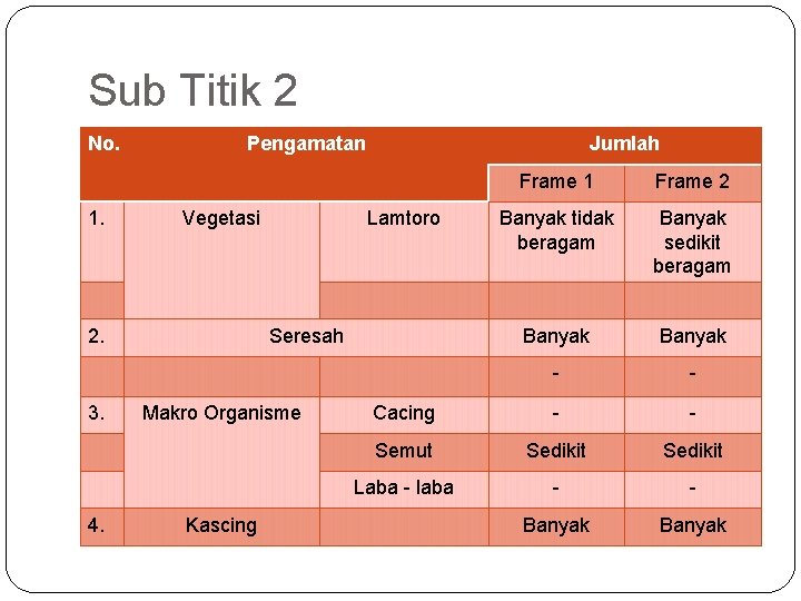 Sub Titik 2 No. 1. Pengamatan Vegetasi 2. 3. 4. Jumlah Frame 1 Frame