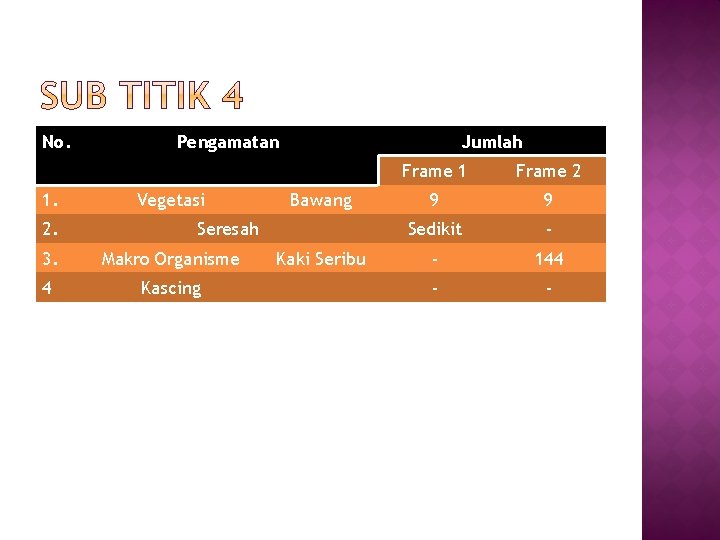 No. 1. 2. Pengamatan Vegetasi Jumlah Bawang Seresah 3. Makro Organisme 4 Kascing Kaki