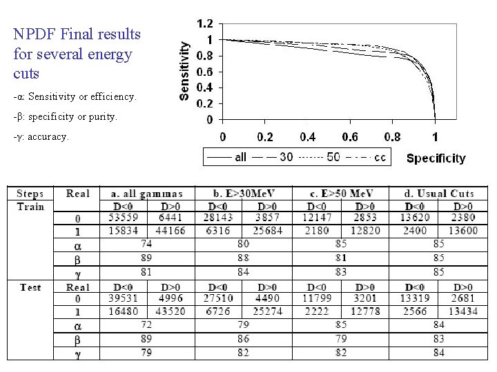 NPDF Final results for several energy cuts -α: Sensitivity or efficiency. -β: specificity or