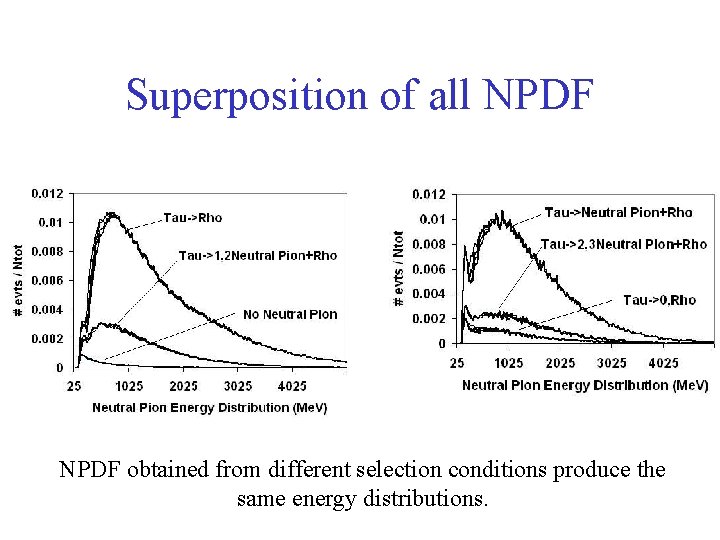 Superposition of all NPDF obtained from different selection conditions produce the same energy distributions.