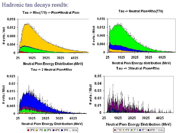 Hadronic tau decays results: 