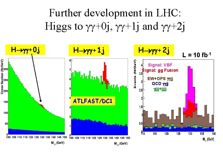 Further development in LHC: Higgs to +0 j, +1 j and +2 j H
