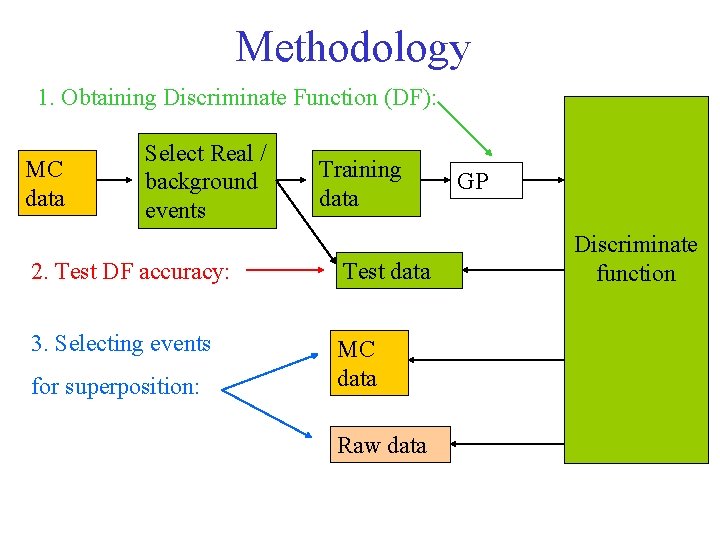 Methodology 1. Obtaining Discriminate Function (DF): MC data Select Real / background events Training