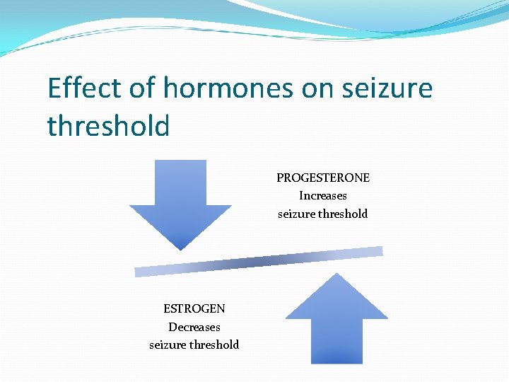 Effect of hormones on seizure threshold PROGESTERONE Increases seizure threshold ESTROGEN Decreases seizure threshold