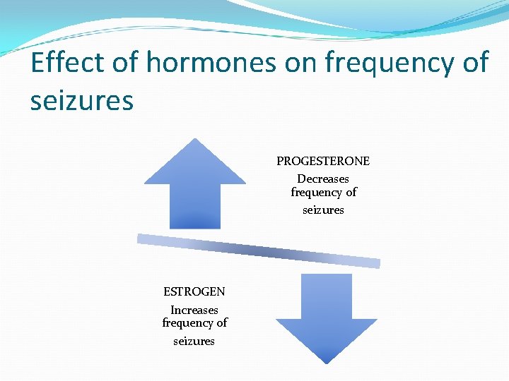 Effect of hormones on frequency of seizures PROGESTERONE Decreases frequency of seizures ESTROGEN Increases