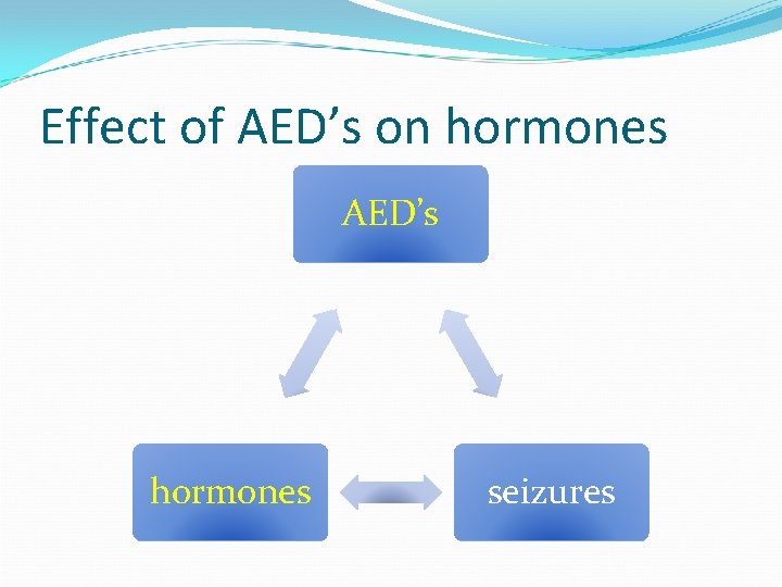 Effect of AED’s on hormones AED’s hormones seizures 