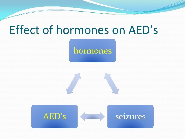 Effect of hormones on AED’s hormones AED’s seizures 