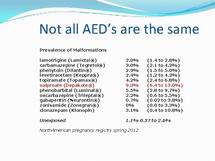 Not all AED’s are the same Prevalence of Malformations lamotrigine (Lamictal®) carbamazepine (Tegretol®) phenytoin