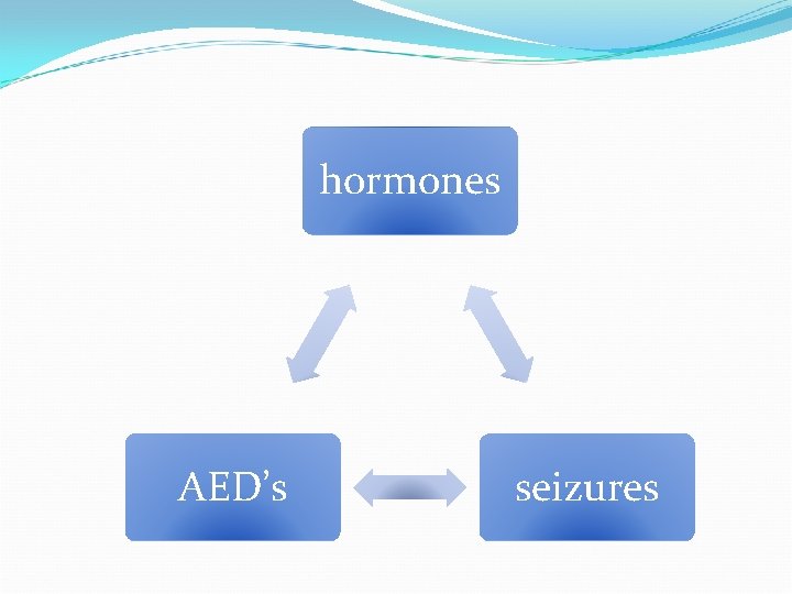hormones AED’s seizures 