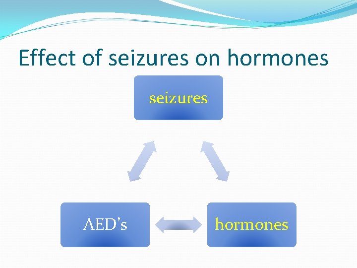 Effect of seizures on hormones seizures AED’s hormones 