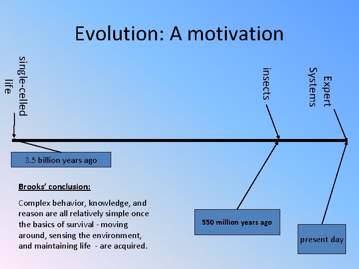 Evolution: A motivation Expert Systems insects single-celled life 3. 5 billion years ago Brooks’