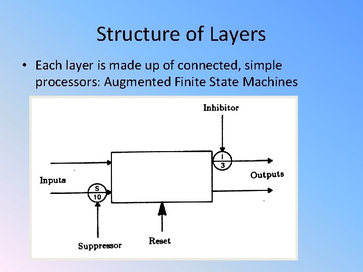 Structure of Layers • Each layer is made up of connected, simple processors: Augmented