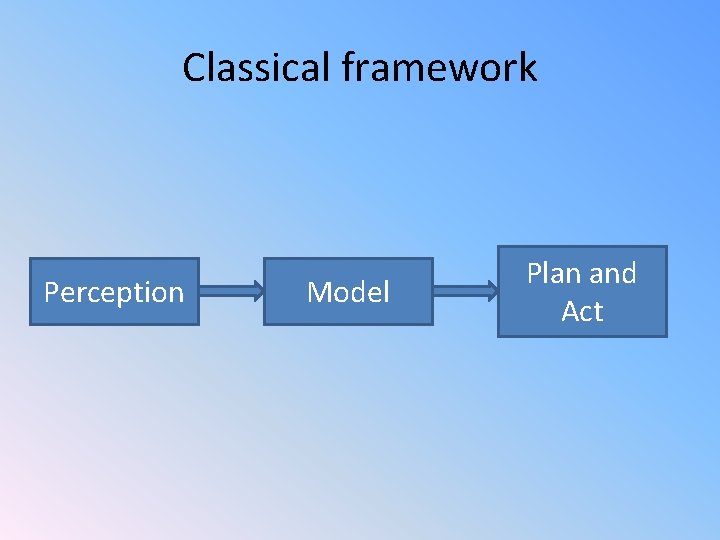 Classical framework Perception Model Plan and Act 