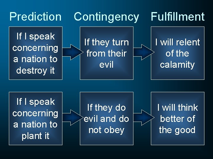 Prediction Contingency Fulfillment If I speak concerning a nation to destroy it If they