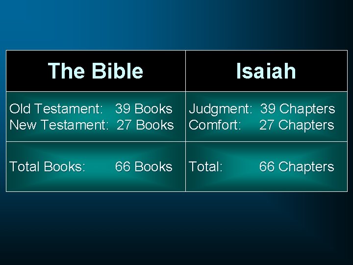 The Bible Isaiah Old Testament: 39 Books New Testament: 27 Books Judgment: 39 Chapters
