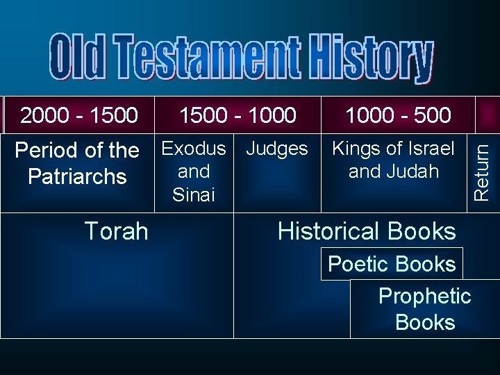 1500 - 1000 Period of the Exodus Judges and Patriarchs 1000 - 500 Kings
