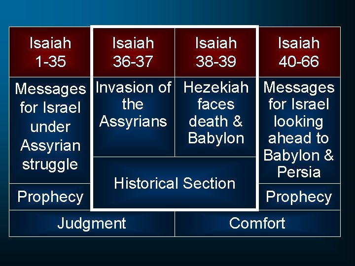 Isaiah 1 -35 Isaiah 36 -37 Isaiah 38 -39 Isaiah 40 -66 Messages Invasion