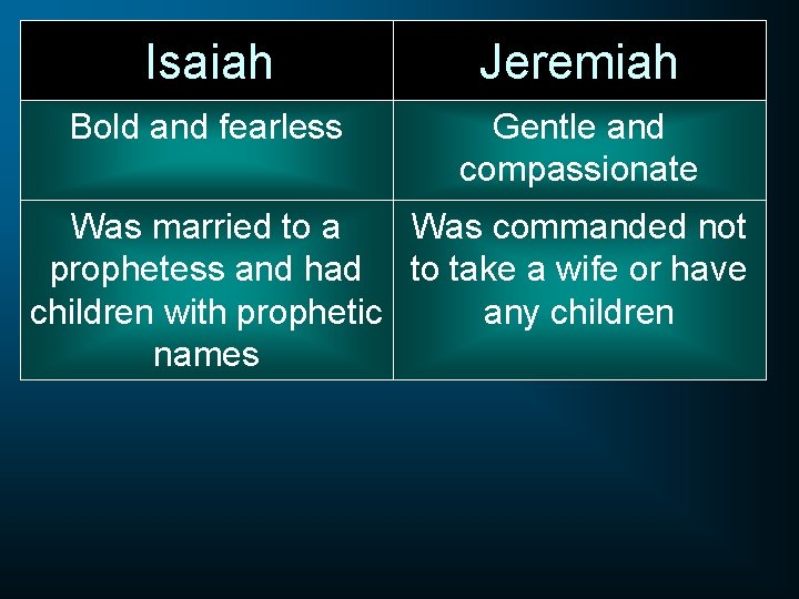 Isaiah Jeremiah Bold and fearless Gentle and compassionate Was married to a Was commanded