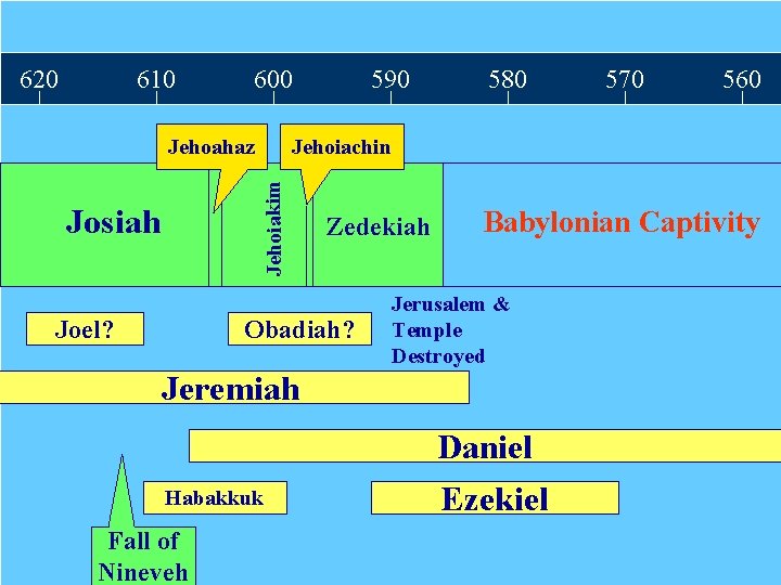 620 610 600 Josiah Amos Joel? 580 Zedekiah Obadiah? 560 Babylonian Captivity Jerusalem &