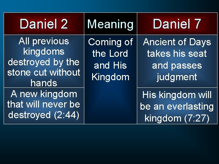 Daniel 2 Meaning Daniel 7 All previous Coming of Ancient of Days kingdoms takes