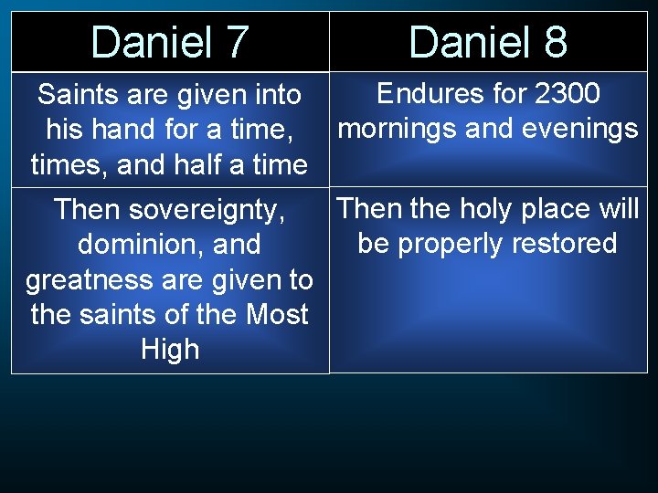 Daniel 7 Daniel 8 Endures for 2300 Saints are given into his hand for