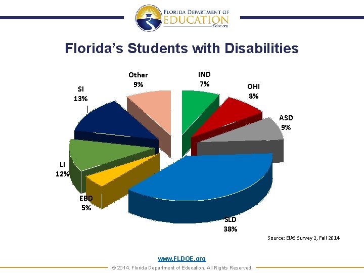 Florida’s Students with Disabilities SI 13% Other 9% IND 7% OHI 8% ASD 9%