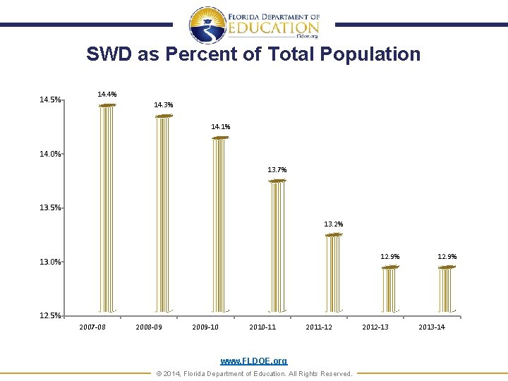 SWD as Percent of Total Population 14. 5% 14. 4% 14. 3% 14. 1%