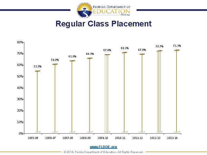 Regular Class Placement 80% 70% 59. 0% 62. 0% 64. 3% 69. 2% 67.
