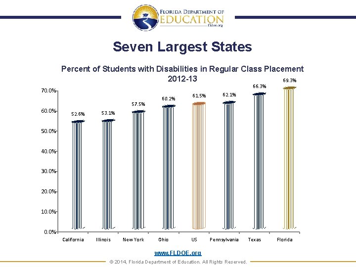 Seven Largest States Percent of Students with Disabilities in Regular Class Placement 2012 -13