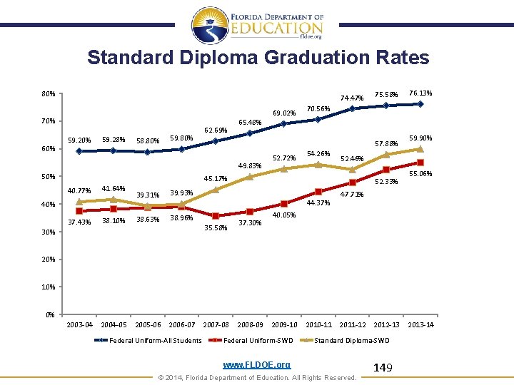 Standard Diploma Graduation Rates 80% 74. 47% 69. 02% 70% 60% 59. 28% 58.