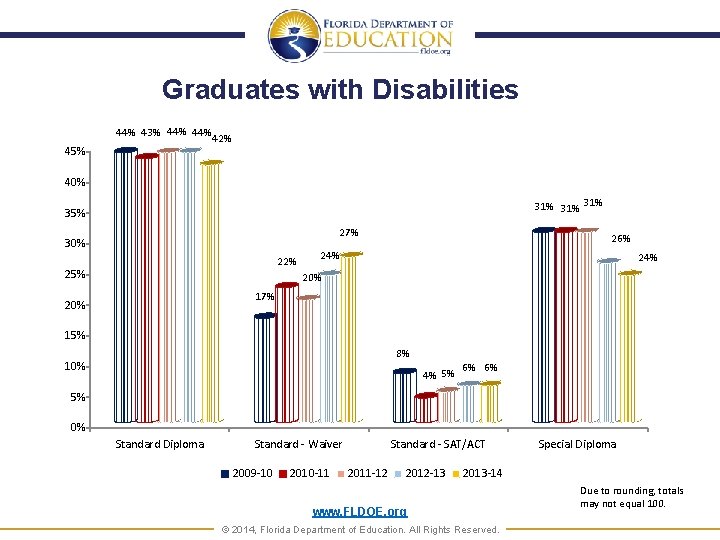 Graduates with Disabilities 44% 43% 44% 45% 42% 40% 31% 31% 35% 27% 30%