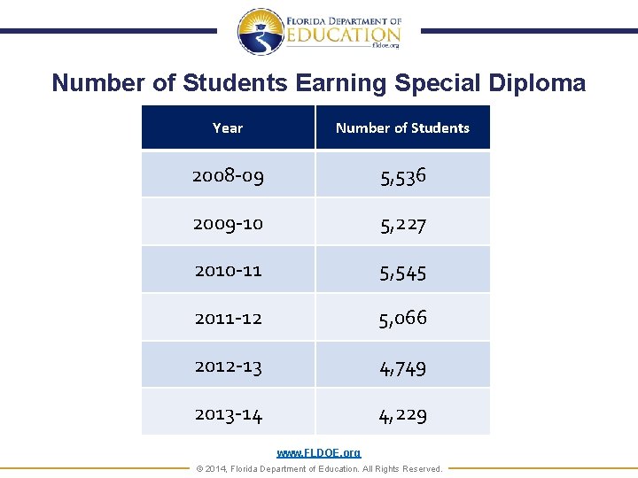 Number of Students Earning Special Diploma Year Number of Students 2008 -09 5, 536