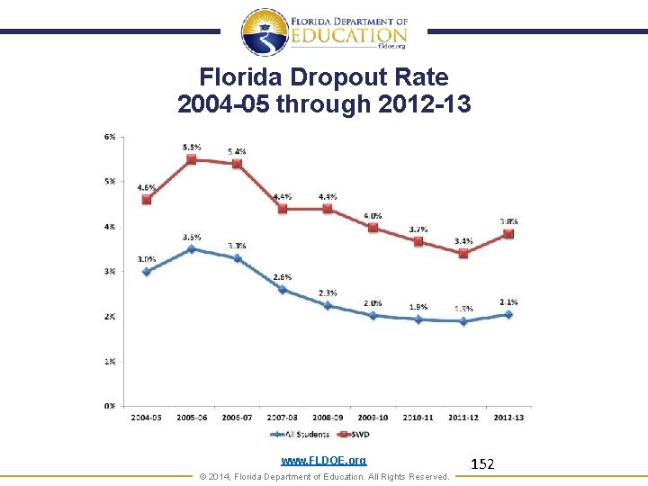 Florida Dropout Rate 2004 -05 through 2012 -13 www. FLDOE. org © 2014, Florida