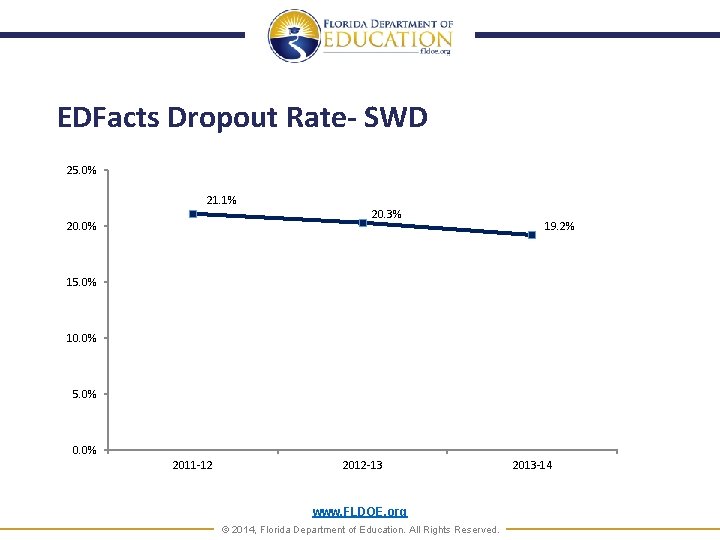 EDFacts Dropout Rate- SWD 25. 0% 21. 1% 20. 0% 20. 3% 19. 2%
