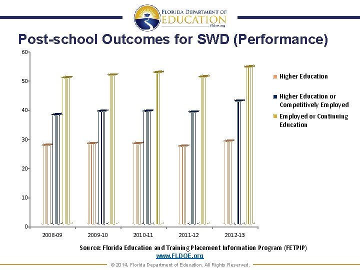 Post-school Outcomes for SWD (Performance) 60 Higher Education 50 Higher Education or Competitively Employed