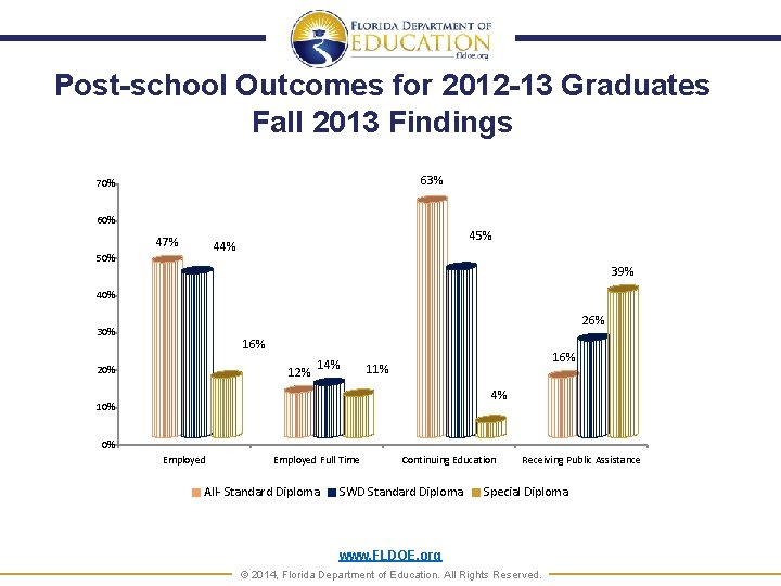 Post-school Outcomes for 2012 -13 Graduates Fall 2013 Findings 63% 70% 60% 47% 45%